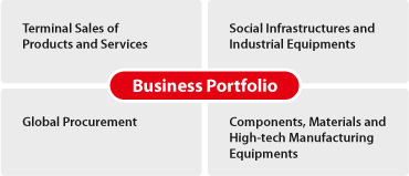 Hitachi's Business Development in Taiwan